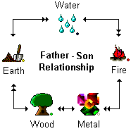 Five Element Father-Child Relationship