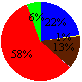 pie chart