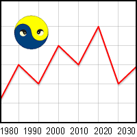 Chinese Life Chart