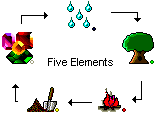 Mother-Child Relationship of Five Elements