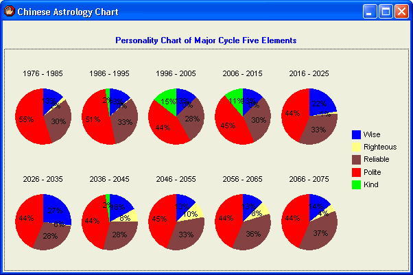 Five Element Pie Chart