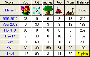 Five Element scores